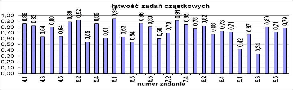 językowej w zadaniu 3.4. (łatwość 0,49). Zdający mieli wykazać się słownictwem i strukturami gramatycznymi na poziomie zaawansowanym odpowiadającym wymogom danej formy.