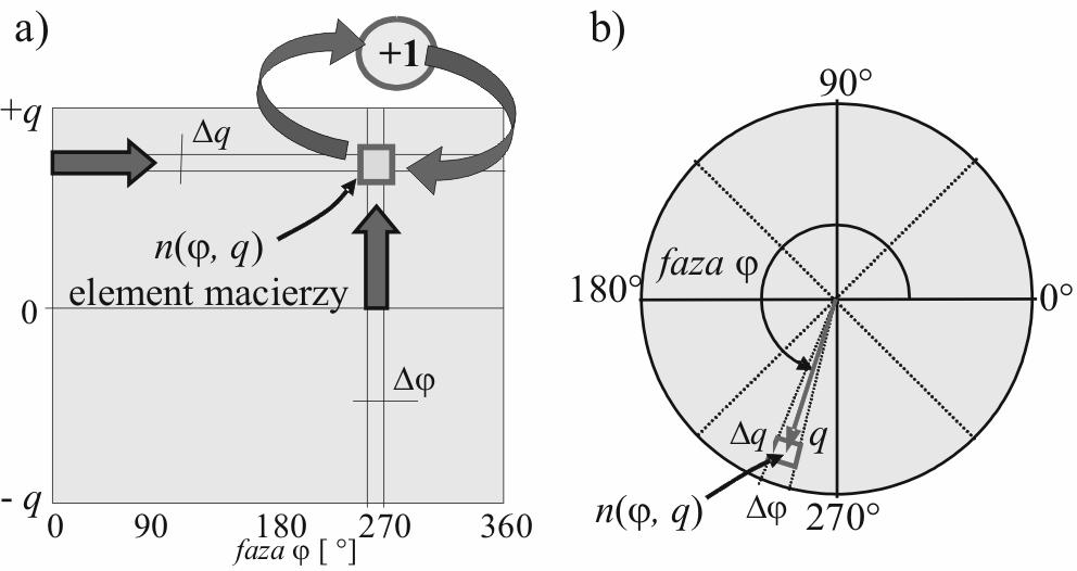 przemiennym. Impulsy napięciowe po wzmocnieniu przez wzmacniacz wejściowy są przetwarzane przez przetwornik analogowo-cyfrowy (ADC).
