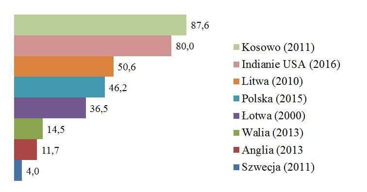 Ryc. 4 Częstość występowania próchnicy wczesnego dzieciństwa u dzieci w wieku 3 lat (%). 7 7 OralHealth Database. Oral Health Country/Area Profile Project.