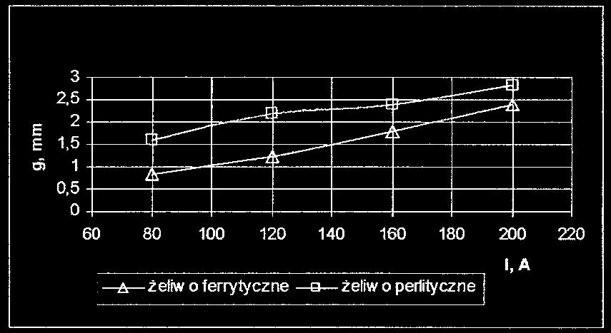 a) b) Rys. 2. Głębokość przetopu (a) oraz szerokość przetopu (b) w zależności od natężenia prądu przetapiania żeliwa F i P Fig. 2. Joint penetration (a) width penetration (b) from the current intensity of remelted cast iron F and P Na rysunku 3 przedstawiono wyniki badań penetracyjnych.