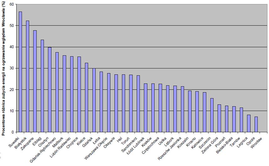 Rys. 2. Procentowe różnice w zużyciu energii na ogrzewanie budynków w 2014 r.