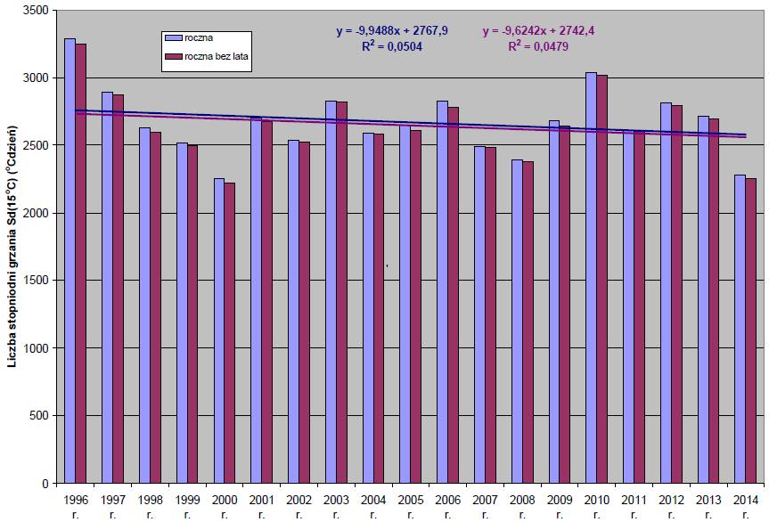 Rys. 3. Roczna liczba stopniodni grzania Sd(15 o C) obliczona z definicji dla Krakowa w wieloleciu 1996-2014 r. Rys. 4.