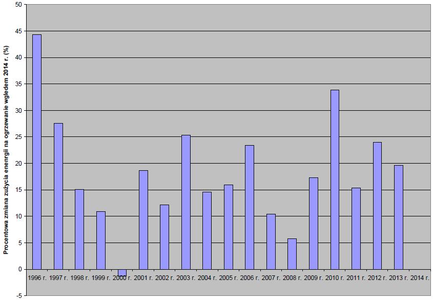 33,9% w 2010 r., 17,3% w 2009 r., 5,8% w 2008 r., i 10,4% w 2007 r. Mniejsze zużycie energii na ogrzewanie niż w 2014 r. było w najcieplejszym 2000 r. i wynosiło -1,3%. Rys. 5. Procentowa zmiana zużycia energii na ogrzewanie budynków w wieloleciu 1996-2013 r.