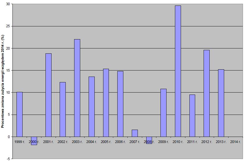 Rys. 6. Procentowa zmiana zużycia energii na ogrzewanie budynków w wieloleciu 1999-2014 r.