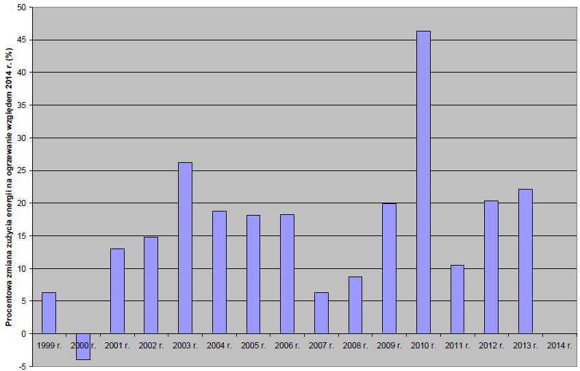 Rys. 8. Procentowa zmiana zużycia energii na ogrzewanie budynków w wieloleciu 1999-2014 r. w Szczecinie względem 2014 r.