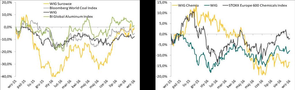 -5,0% Finanse 0,0% -15,0% -10,0% -25,0% -35,0% -20,0% -45,0% 25,0% 20,0% Spożywczy Stoxx Europe 600 Food and Beverage Index Wig Spożywczy WIG 25,0%