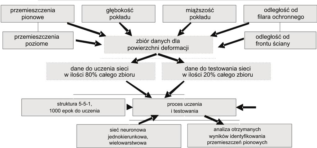 272 Rys. 3. Schemat metodyki identyfikacji przemieszczeń pionowych Fig. 3. Diagram of identification methodology of vertical dislocations 4.