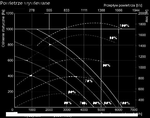 [50Hz/V] ~3, 400 - wywiew - moc/prąd [kw/a] 1,87/3,06 - prędkość