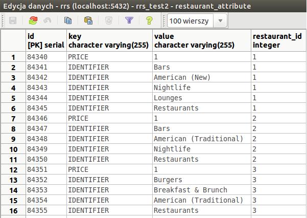 2.9. Porównanie zaimplementowanych algorytmów rekomendujących 23 Rysunek 2.2. Część tabeli z testowymi danymi o restauracjach. Tablica 2.1.