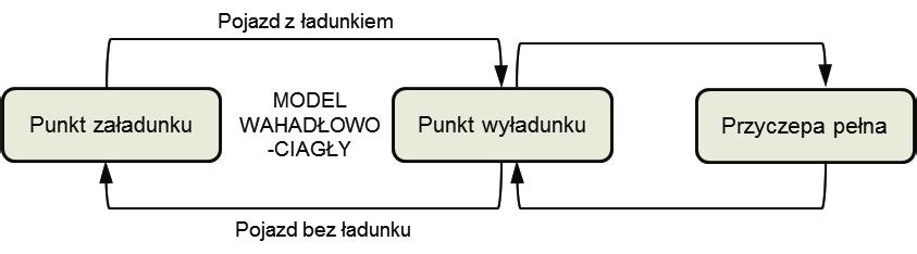 Organizacja przewozów ładunków transportem drogowym z uwzględnieniem różnych technologii 289 Graficzne przedstawienie modeli organizacji przewozów Tablica 4 Najczęściej stosowany model organizacji