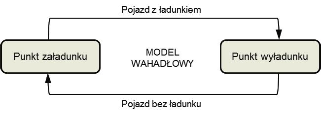 Ładunek jest bezpośrednio dostarczany do punktu odbioru, a środek transportu wraca do punktu załadunku w celu odebrania kolejnej partii ładunku.