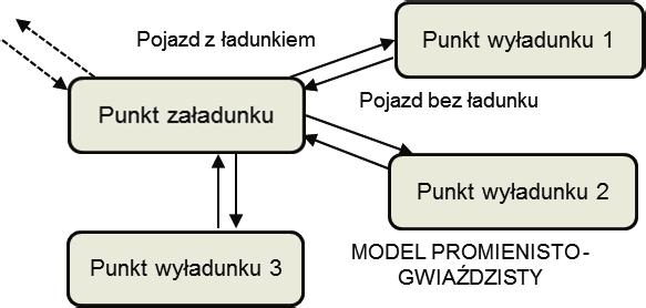 Różni się od modelu wahadłowego relacją przewozu. Środek transportu dostarcza pełną lub pustą przyczepę bądź inne nadwozie wymienne nie czekając na załadunek czy rozładunek.