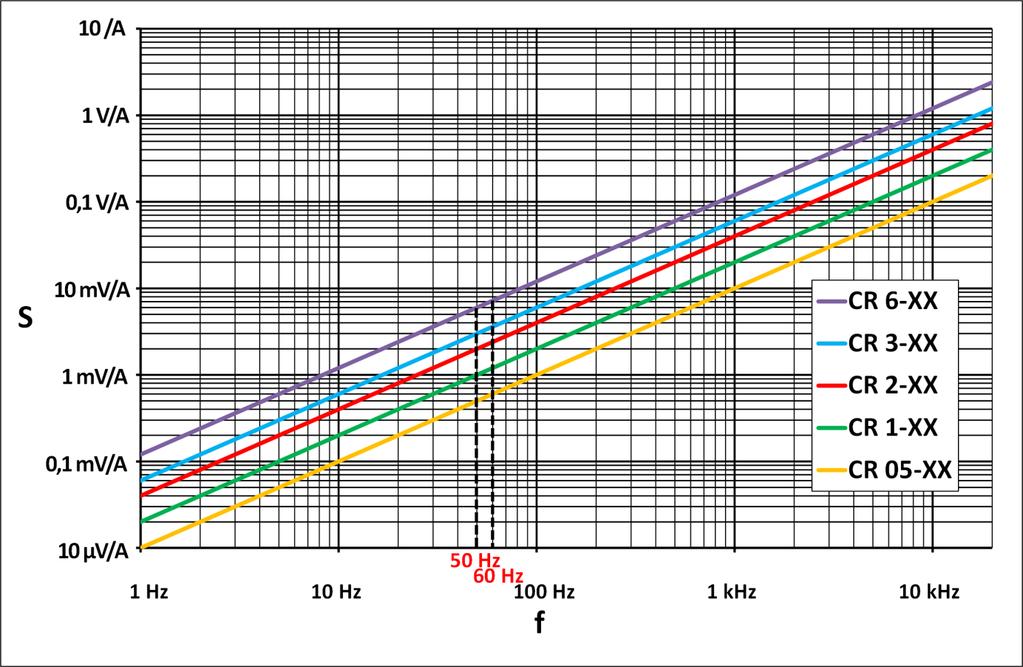 Pasmo pomiarowe przetwornika prądowego jest związane z jego schematem zastępczym RLC. Zakres liniowy obejmuje pasmo od 1 Hz do około 10 khz.