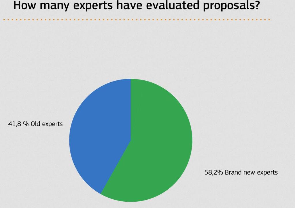 Nowi eksperci In 2014, a pool of 77 506 evaluators were registered on a central database as available to evaluate proposals to Horizon 2020.