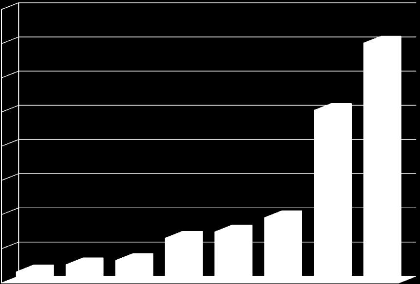 1984-1987 1.PR 1987-1991 2.PR 1990-1994 3.PR 1994-1998 4.