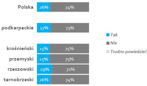 26% przedsiębiorstw wprowadziło w ostatnich 12 miesiącach na rynek innowację produktową (27% na Podkarpaciu) co trzecia była