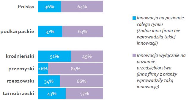 Odsetek firm wdrażających innowacje produktowe Skala innowacji produktowej 37% małych firm i 26% mikro firm wdrożyło innowacje