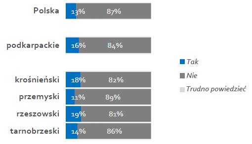 13% przedsiębiorstw wprowadziło w ostatnich 12 miesiącach na rynek innowację procesową wskaźniki dla Podkarpacia wyższe Odsetek firm wdrażających innowacje procesowe Skala innowacji procesowej 21%