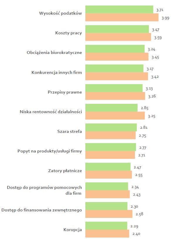 Warunki prowadzenia biznesu zostały w Polsce ocenione podobnie do poprzedniego roku wzrost barier w Podkarpackim Średnia wartość barier rozwoju 2,96 2,90 2,83 2,85 2,79 2,75 2012 2013 2014 Polska