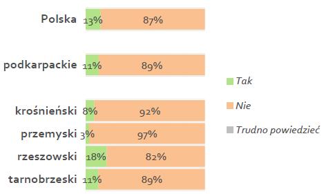 Kolejny dobry rok dla firm prowadzących działalność eksportową rekordowa ocena przychodów eksportowych na Podkarpaciu 10,0% 8,6% Odsetek eksporterów 11,6% 10,3% 10,9% 7,4% 9,3% 13,0% 11,4% 5,9% 2010