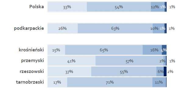 Wartość inwestycji 8 Najwyższy odsetek inwestujących firm w podregionie