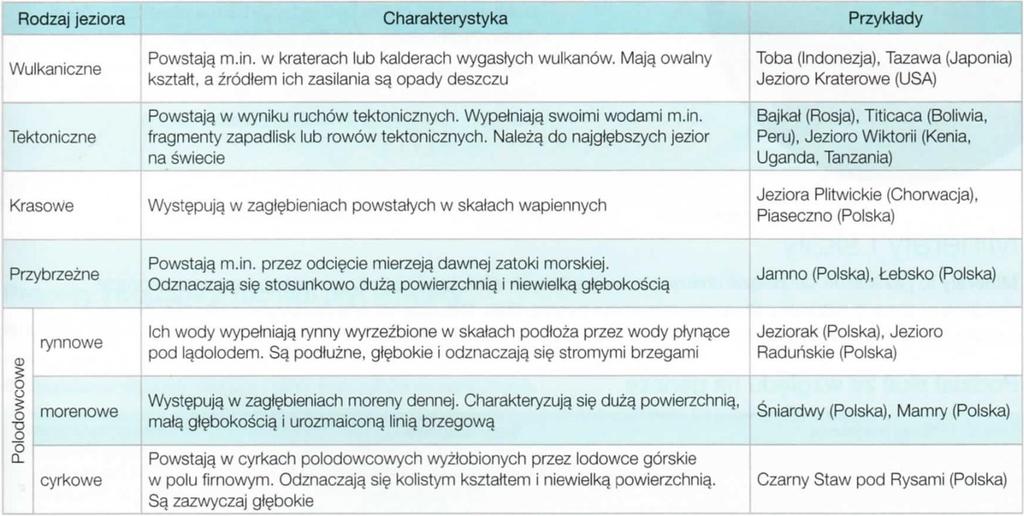 JEZIORA Jeziora to naturalne zagłębienie terenu wypełnione wodą, które nie mają bezpośredniego połączenia z morzem. Różnią się one m.in. genezą misy jeziornej.