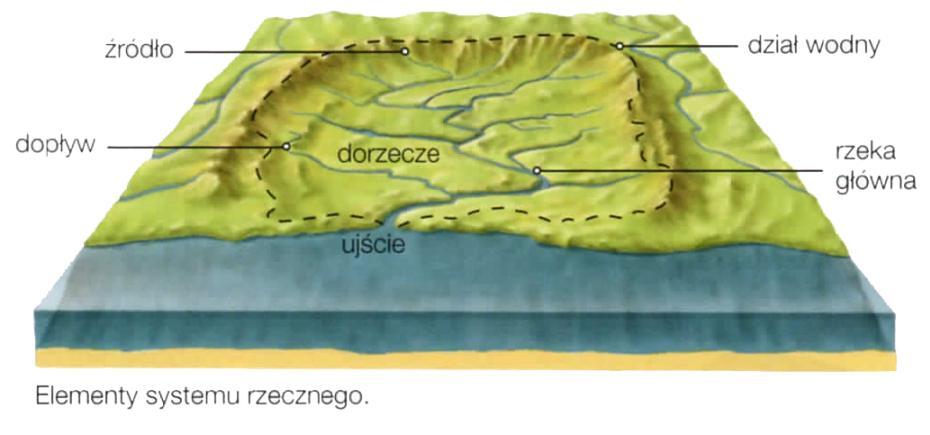 W Polsce przyjmuje się, że rzekę stanowi ciek o powierzchni dorzecza powyżej 100 km².