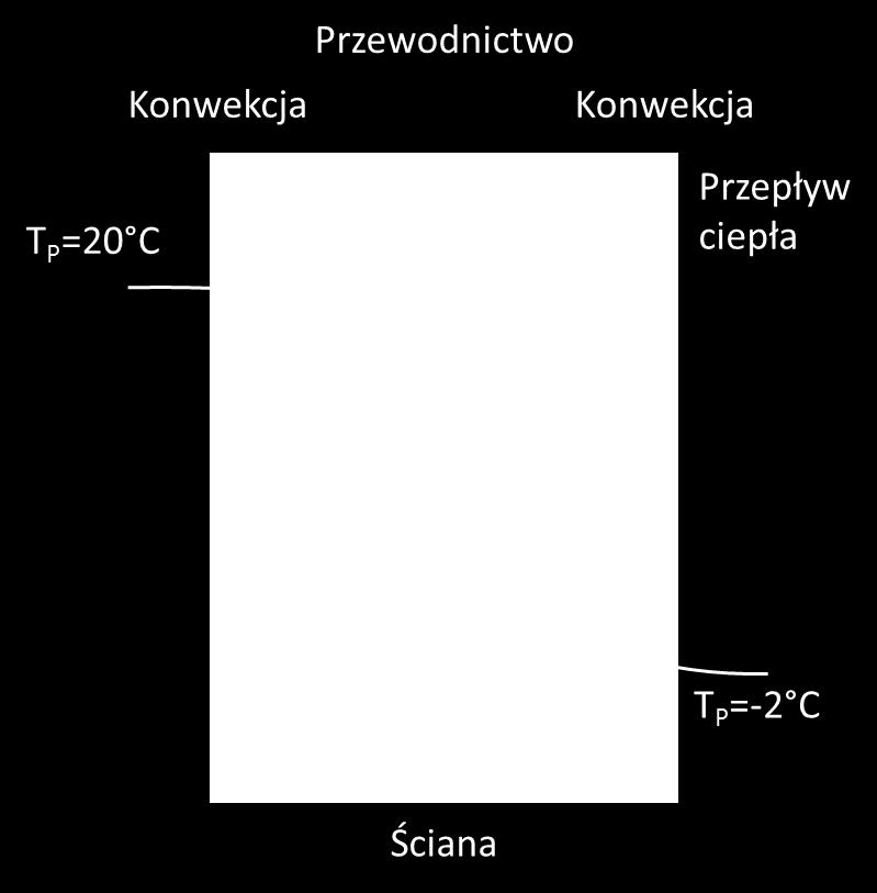Natężenie przepływu ciepła wynikające z konwekcji można opisać zależnością: gdzie: Q = h S T P T S Q natężenie przepływu ciepła [J/s] h współczynnik konwekcji [W/(m 2 K)] S powierzchnia ściany [m 2 ]