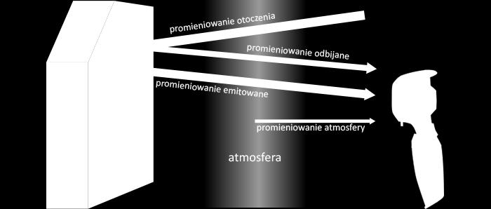 Dzięki tej prostej zależności, znając współczynnik emisyjności obiektu, jesteśmy w stanie mierzyć bezkontaktowo temperaturę rzeczywistych obiektów.