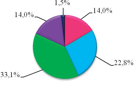 Frequency of practising sports during studying at the Warsaw Medical University Najczęściej podejmowaną formą aktywności fizycznej dla blisko 17% ankietowanych był fitness.