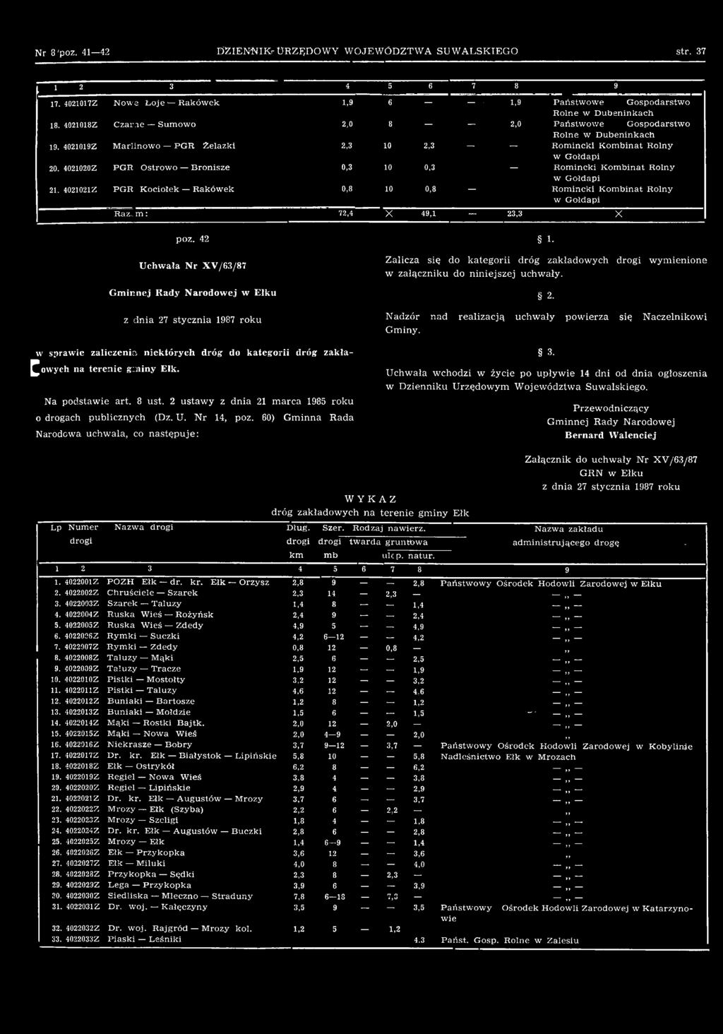 42 Uchwala N r ХУ/63/87 Gm in nej Rady Narodowej w Ełku z dnia 27 stycznia 1987 roku w sprawie zaliczenia niektórych dróg do kategorii dróg zakładow ych na terenie gminy Elk. Na podstawie art. 8 ust.