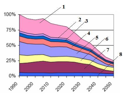 p SCENARIUSZE TECHNOLOGICZNE II Scenariusz redukcji dwutlenku węgla według Eurelectric(Hans ten Berge: The Electricity Sector at a Crossroads. VGB Congress 2011 Bern).