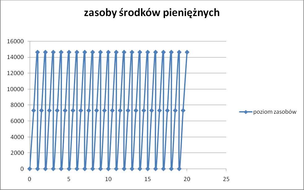 4. Zarządzanie środkami pieniężnymi F 25 P 105561,6 k=cc 20,97% Beranek 2*C = 14648,439 wpływy C= 7324,2197 średni ważony koszt kapitału Model bata