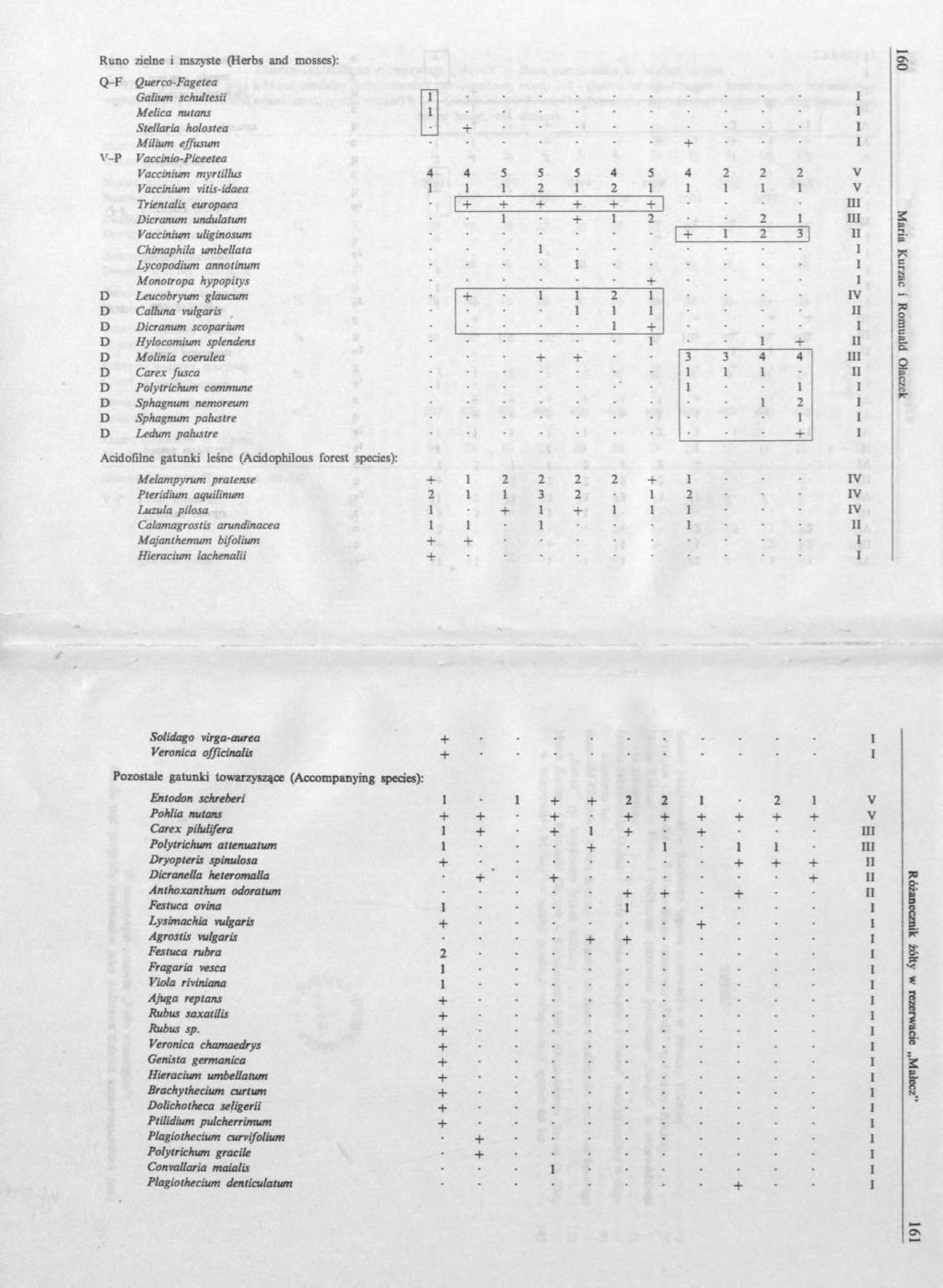 Q-F V-P Querco-Fagetea Galium schultesii Melica nutans Stellaria holostea Milium effusum Vaccinio-Piceetea Vaccinium myrtillus Vaccinium vitis-idaea Trientalis europaea icranum undulatum Vaccinium