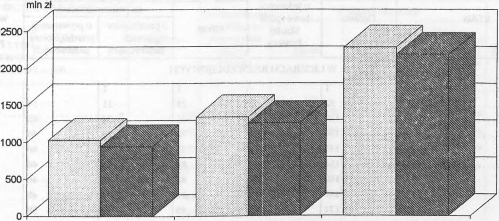 produkcyjnych i które stanowiły 27,2% obserwowanej na koniec 1994 roku zbiorowości wypracowały 68,1% przychodu ogółem.