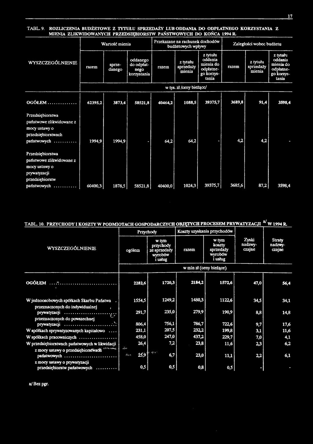 zł /ceny bieżące/ z tytułu oddania mienia do odpłatnego korzystania Zaległości wobec budżetu razem z tytułu sprzedaży mienia z tytułu oddania mienia do odpłatnego korzystania OGÓŁEM.