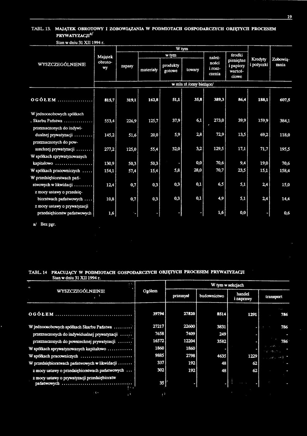 Zobowiązania OGÓŁEM... 815,7 319,1 162,8 51,1 35,8 389,3 86,4 188,1 607,5 W jednoosobowych spółkach Skarbu Państwa.