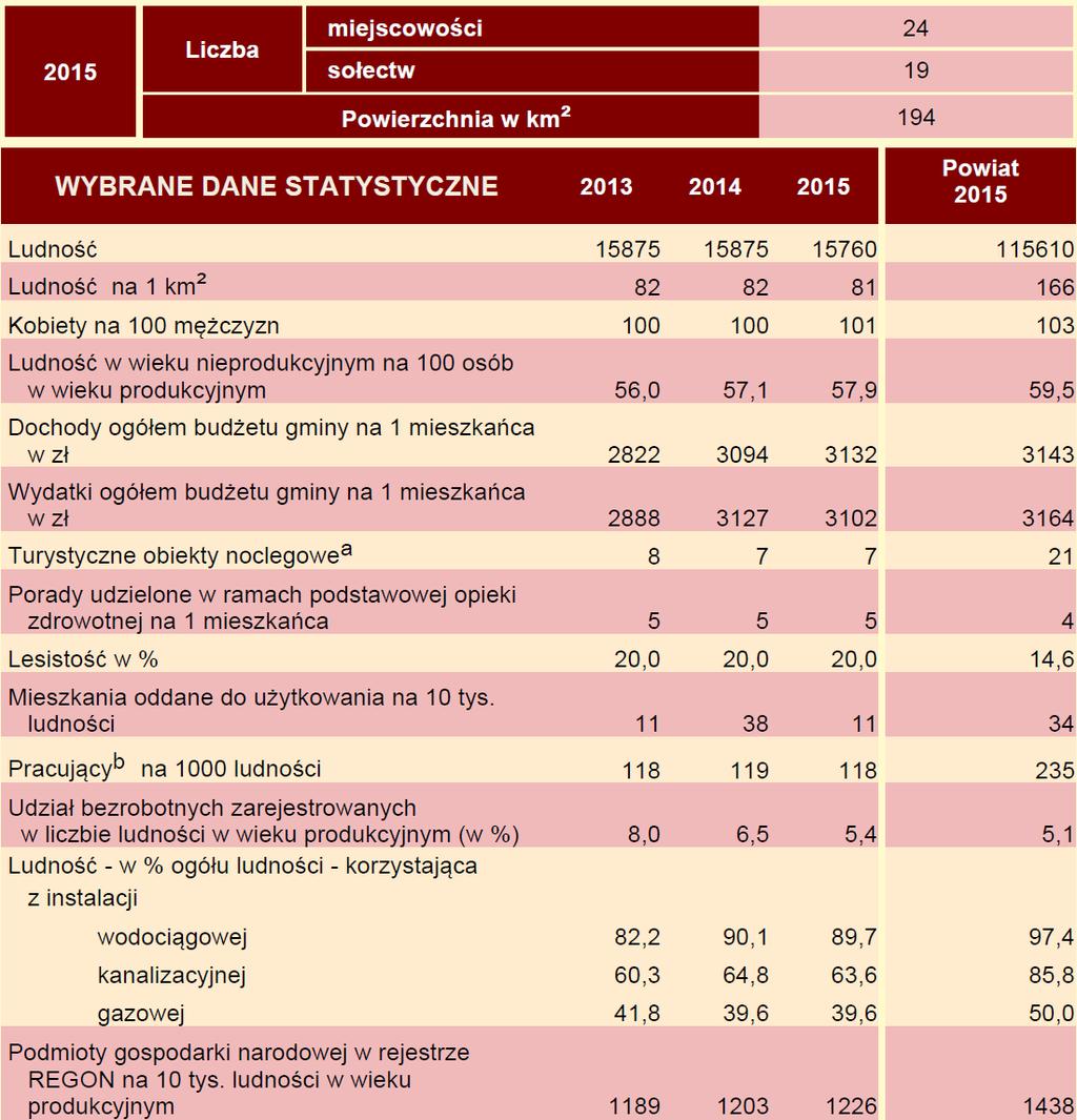 18 3. Charakterystyka gminy Miasto i Gmina Gniew to gmina miejsko-wiejska położona we wschodniej części województwa pomorskiego, w powiecie