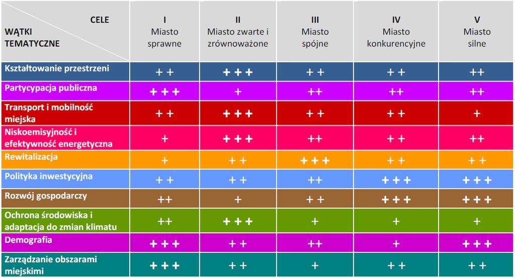 9 Tabela 1 Obszary realizacji celów szczegółowych polityki miejskiej macierz wątków tematycznych Źródło: Krajowa Polityka Miejska 2023 Najważniejsze kwestie, na które w dokumencie Koncepcji