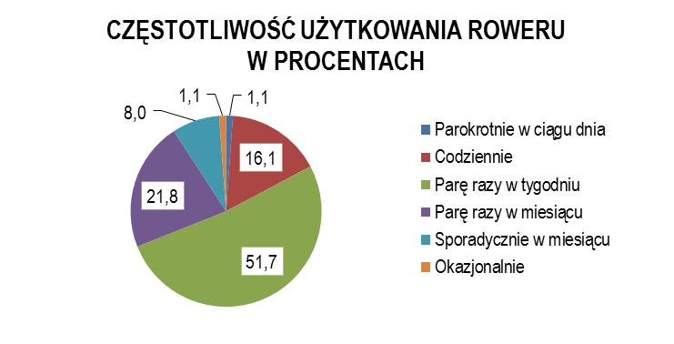 PPU INKOM S.C. Katowice Str. 35 C.2. CZĘSTOTLIWOŚĆ UŻYTKOWANIA ROWERU Jak często jeździ Pani/Pan na rowerze?
