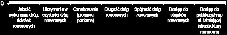 ISTNIEJĄCEJ INFRASTRUKTURY OCENA 1 2 3 4 5 ŚREDNIA OCENA OCENIŁO NIE OCENI- ŁO 1 2 3 4 5 6 7 8 9 Jakość wykonania dróg, ścieżek rowerowych 6 19 26 31 6 3,14 88 113 Utrzymanie w czystości dróg