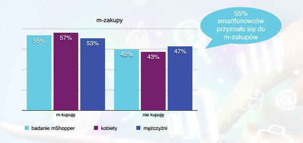 Czy kupujemy mobilnie? Penetracja smartfonów wśród Polaków osiągnęła w styczniu 2014 44%, a wśród Internautów 54%.
