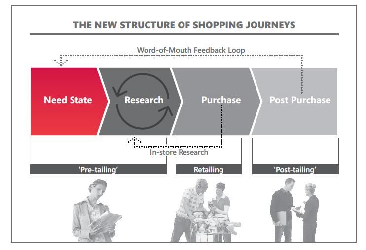 Nowa struktura procesu zakupów Proces zakupu przestał być liniowy!!! Dziś klient ze smartfonem w ręku jest jednocześnie w jednym sklepie offline i wielu Źródło: The New Shopper.