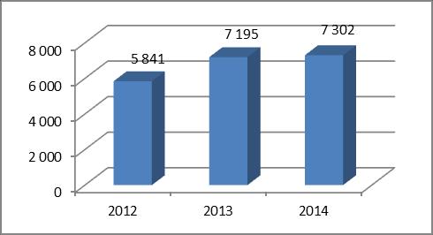 Przychody ze sprzedaży Spółka charakteryzuje się wzrostem przychodów ze sprzedaży, które w 2014 r. osiągnęły poziom 7,3 mln zł. Oznacza to wzrost w relacji do 2011 r. o 42% (5,1 mln zł). Rysunek 2-2.