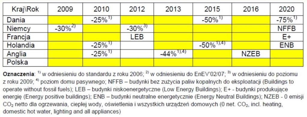 Standard budynku o niemal zerowym zapotrzebowaniu na energię (Warunki Techniczne wymagania NZEB?) Źródło: Edward Szczechowiak, Radosław Górzeński. Politechnika Poznańska.