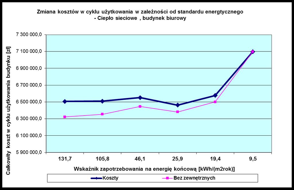 Koszty w cyklu użytkowania, jako narzędzie optymalizacji standardu energetycznego budynków Wsp.