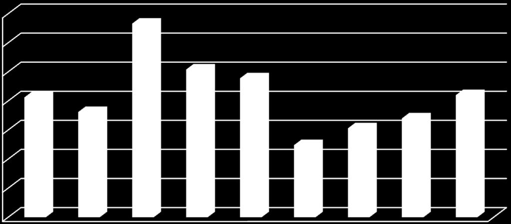 wykresie 1, wykresie 2 oraz wykresie 3. 350 300 250 200 150 100 50 0 Wykres 1.