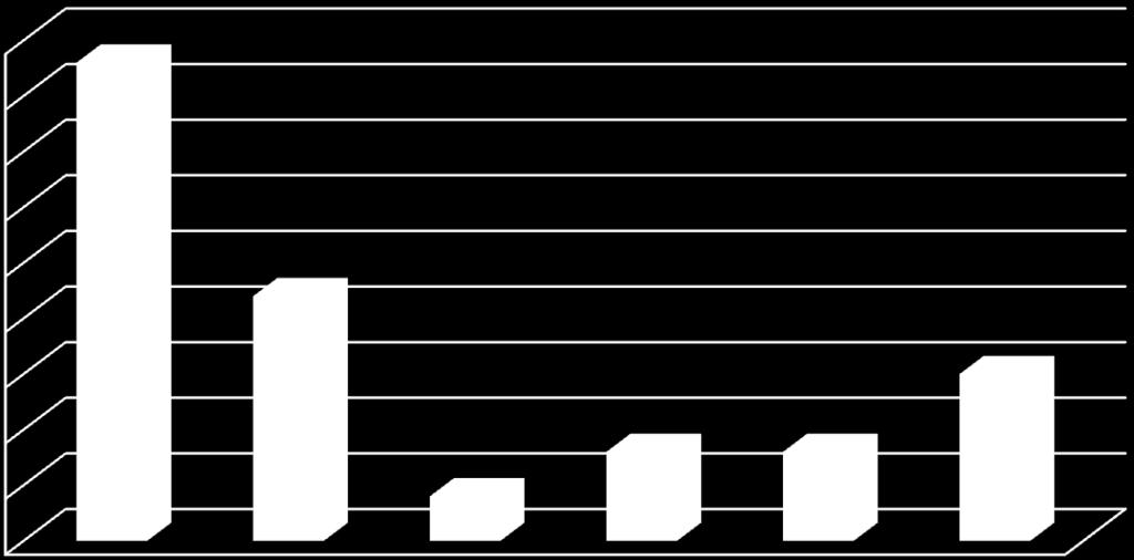 28 45% 43% 40% 35% 30% 25% 20% 15% 10% 5% 0% 22% 4% 8% 8% 15% 1-2 ha 2-5 ha 5-7 ha 7-10 ha 10-15 ha powyżej 15 ha Wykres 5.