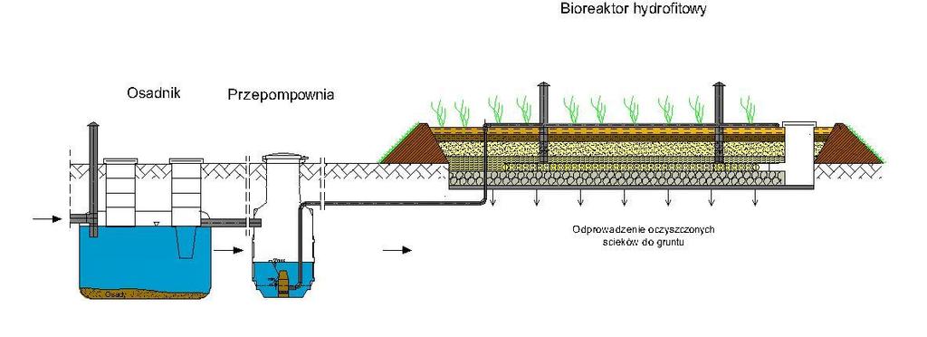94 W reaktorze biologicznym ścieki oczyszczane są za pomocą mikroorganizmów żyjących na powierzchni zanurzonego złoża biologicznego (błona biologiczna) oraz mikroorganizmów osadu czynnego swobodnie