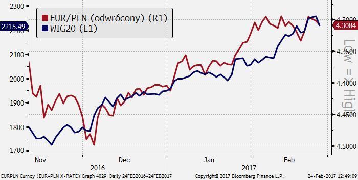 Złoty na łasce czynników zewnętrznych Po imponującym umocnieniu złotego w grudniu i styczniu, luty przyniósł stabilizację kursu, choć podtrzymanie dobrej passy w danych z Polski podnosi głosy, że